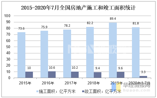 2015-2020年7月全國房地產施工和竣工面積統(tǒng)計